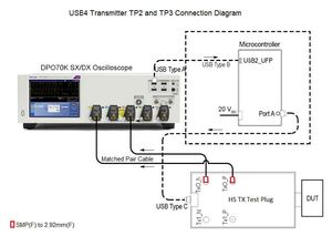 Soluzione Tektronix per il test di trasmettitori USB4
