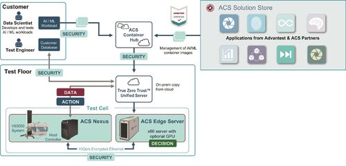 La piattaforme Advantest ACS RTDI facilita la raccolta e l'elaborazione in tempo reale provenienti da fonti diverse per ottimizzare il test dei dispositivi integrati a semiconduttore