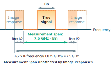 Intervallo di frequenze misurate oltre i 7 GHz