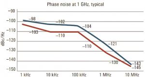 Rumore di fase con portante a 1 GHz