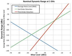 Gamma dinamica a 1 GHz
