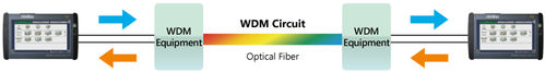 Misure di BER e latenza su circuito WDM