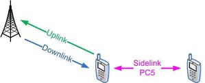 LTE sidelink: comunicazione diretta tra terminali senza passare dalla stazione base