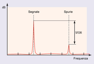 SFDR Spurius Free Dynamic Range,  gamma dinamica priva di spurie