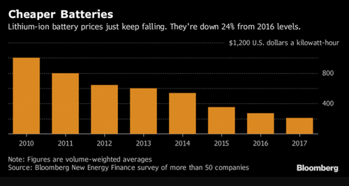 Sondaggio Bloomberg New Energy Finance (BNEF), 2017