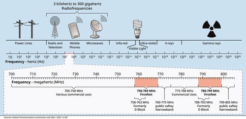 Spettro allocato alle reti LTE/FirstNet, ESN (UK), SafeNet