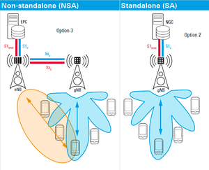 Modalità autonoma (SA) e non autonoma (NSA) delle reti 5G