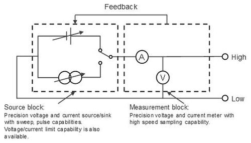 Schema a blocchi SMU Keysight