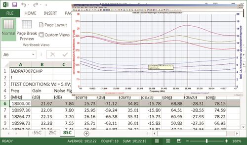 Guadagno simulato e valore del rumore rispetto alla temperatura per un amplificatore di potenza da 18 GHz a 44 GHz, 1 W.