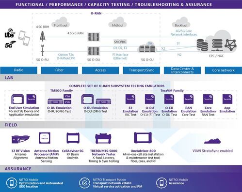 Test suite per reti O-RAN di Viavi Solutions