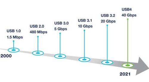 Evoluzione della velocità massima del bus USB