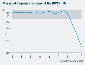 Risposta in frequenza piatta dell'oscilloscopio R&S RTO6