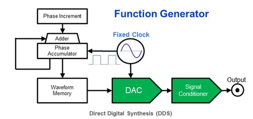 Schema a blocchi generatore di funzioni a sintesi digitale diretta (DDS)