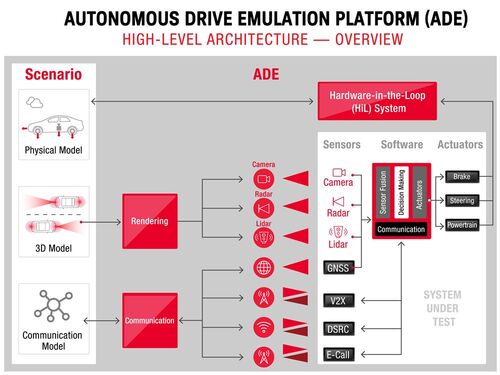 Architettura piattaforma ADE (Autonomous Drive Emulation) di Keysight