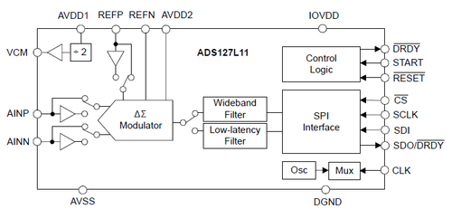 Schema a blocchi TI ADS127L11