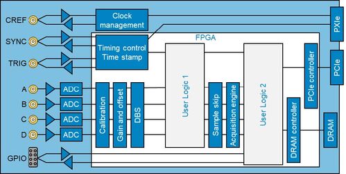 Schema a blocchi digitalizzatore Teledyne SP Devices ADQ36