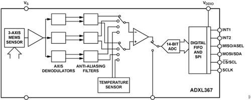 Schema a blocco accelerometro a 3 assi Analog Devices ADXL367