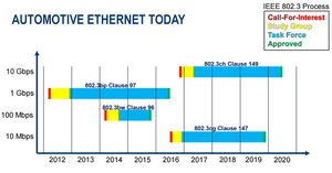 Evoluzione standard Automotive Ethernet