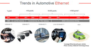 Evoluzione Automotive Ethernet