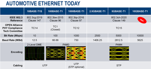 Caratteristiche segnali Automotive Ethernet
