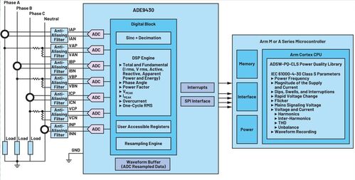 Schema a blocchi della soluzione basate sul circuito integrato ADE9430 e libreria per microcontrollore ARM