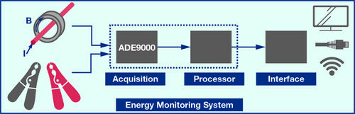 Struttura tipica di un misuratore di qualità delle rete elettrica