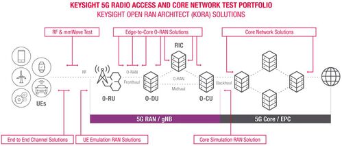 Soluzione KORA (Keysight Open RAN Architect) per il test delle reti di accesso radiomobili Open RAN