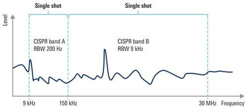 Il ricevitore R&S EPL1000 effettua molto rapidamente la scansione delle emissioni su entrambe le bande CISPR A e B