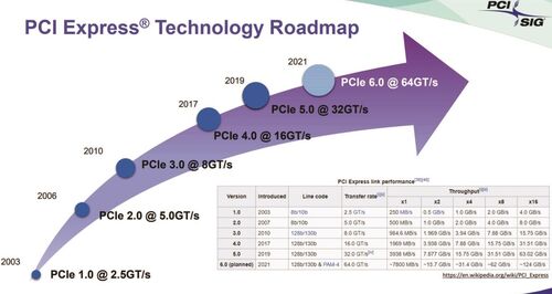 Fig. 1: Evoluzione della velocità di trasmissione dati sul bus PCIe (Per gentile concessione di PCI-SIG)