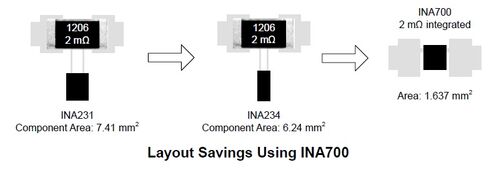 I monitor di corrente con shunt integrato della famiglia INA700 occupano lo stesso spazio di un resistore in formato 1206