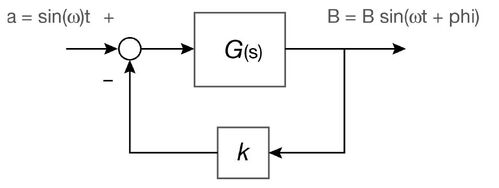 Fig 1: Anello di controllo generalizzato con funzione di trasferimento G(s)