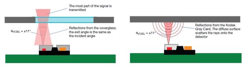 Il sensore di distanza riesce a rilevare la presenza di un oggetto sia attraverso un'apertura trasparente (sinstra), sia direttamente (destra)