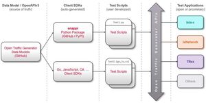 L'ecosistema della API Open Traffic Generator (OTG) per facilitare l'interoperabilità dei test di rete