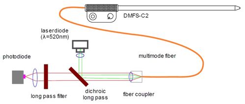 Schema funzionale del magnetometro DMFS-C2