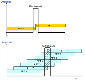 Sequenza di FFT