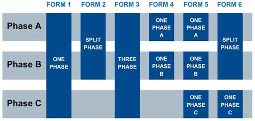 6 configurazioni