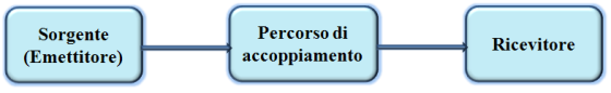 Accoppiamento elettromagnetico