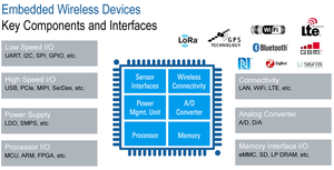 Dispositivi wireless emdedded