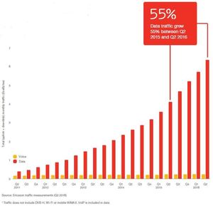 Crescita del traffico dati sulle reti mobili