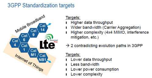 Evoluzione tecnologica delle reti LTE