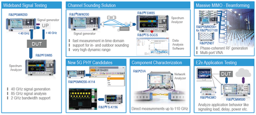 Offerta Rohde & Schwarz per sviluppo reti 5G