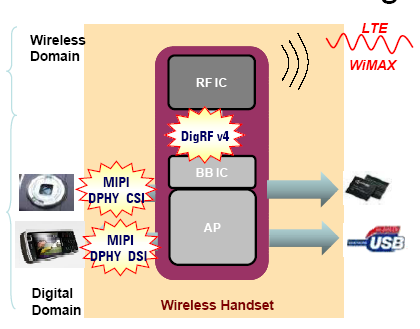 Interfaccia DigRF definita da MIPI