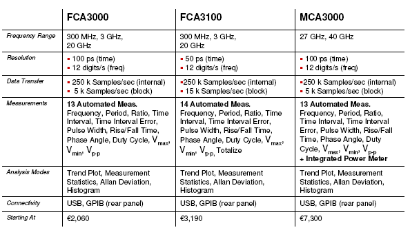Caratteristiche dei frequenzimetro contatori universali Tektronix