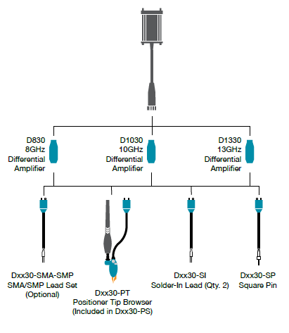 Sonde LeCroy WaveLink