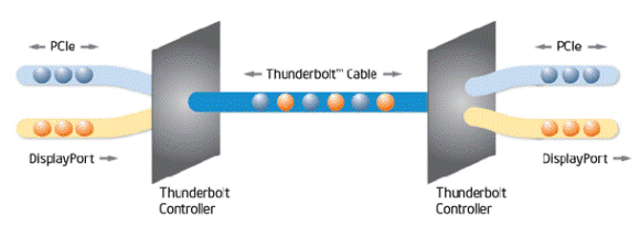 Bus Thunderbolt