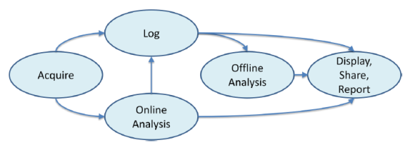 Acquisizione, elaborazione, analisi, visualizzazione, archiviazione dati