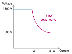 Caratteristica autorange da 15 kW