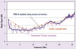 Calibrazione delle misure di figura di rumore con Agilent PNA-X