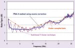 Calibrazione delle misure di figura di rumore con Agilent PNA-X