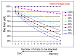 Effetto sulla resa di produzione della sovrapposizione di più chip